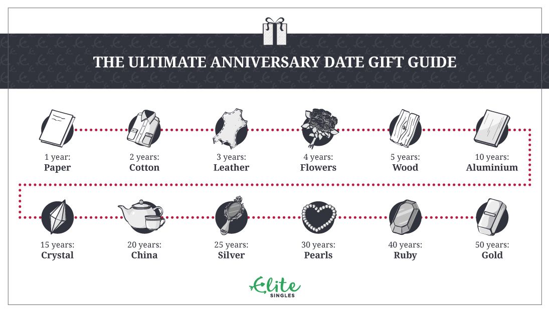 Anniversary Date Ideas Special Ways To Celebrate Elitesingles