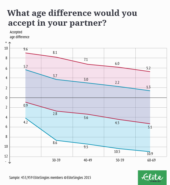 20 Dating : Extreme age gap dating