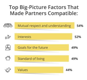 top big picture compatibility factors that make a good relationship