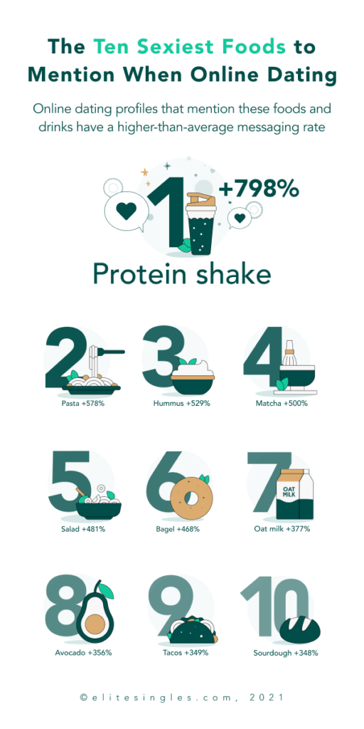 Infographic showing the 20 sexiest foods to mention in your dating profile